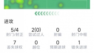 拉什福德本场数据：梅开二度，5次射门4次射正，3次关键传球